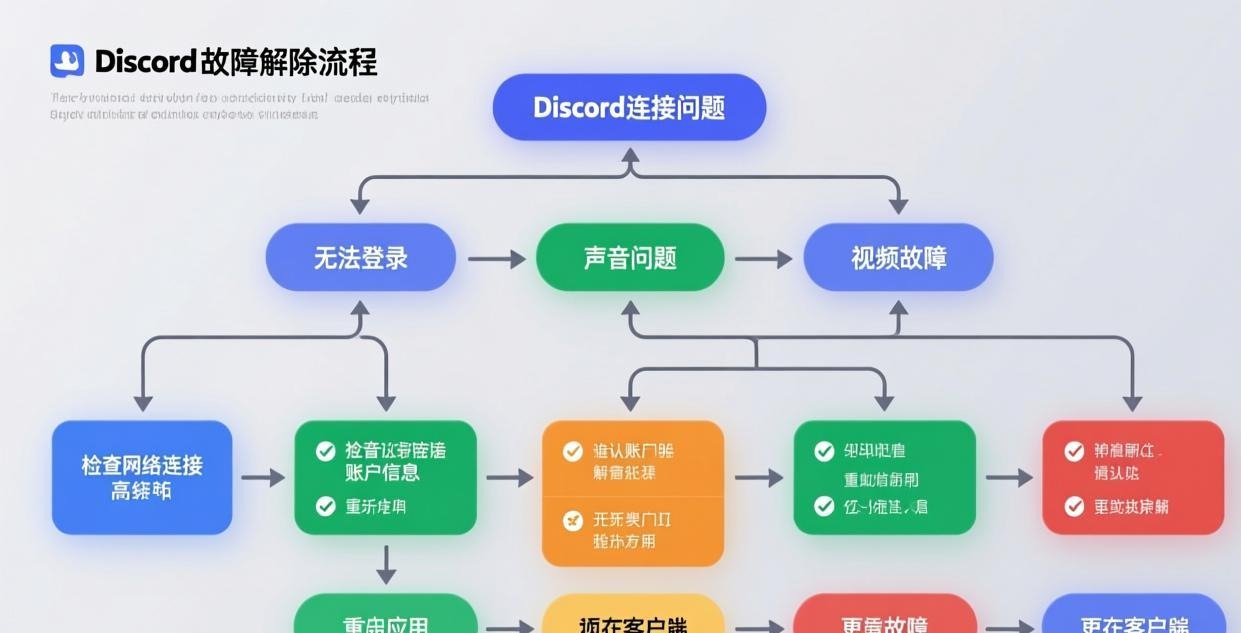 Discord not opening功能详解